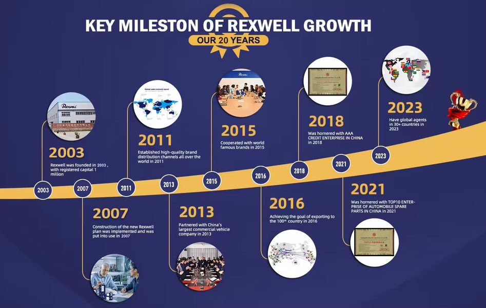 Çin Guangzhou Rexwell Auto Parts Co., Ltd. şirket Profili
